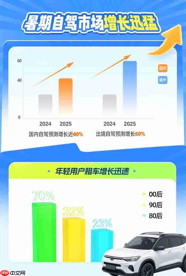 暑期租车自驾游趋势指南：情感共鸣驱动 自驾游迈入体验为王时代