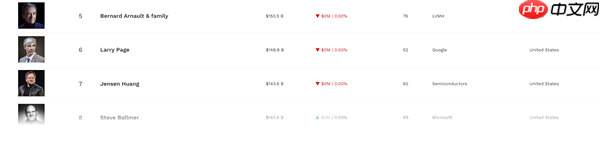 最新排名!全球最富的十个男人:黄仁勋第七 第一遥遥领先