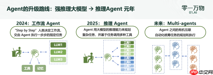 零一万物万智2.0升级:推出企业级Agent,上线重塑企业工作流