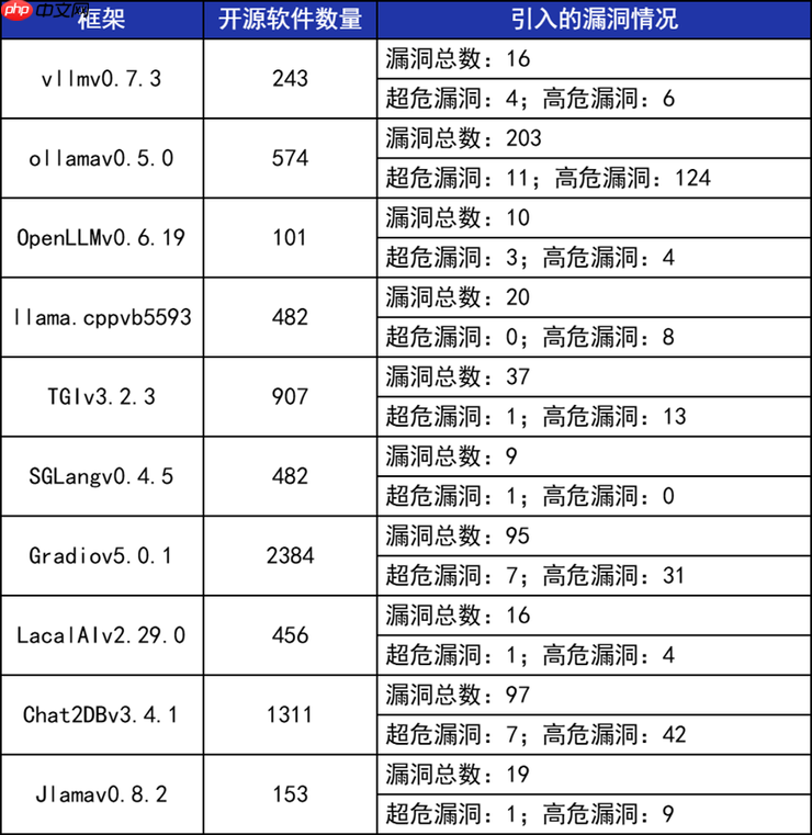 2025中国软件供应链安全报告发布：大模型、智能网联车风险亟待重视