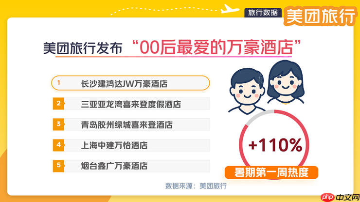 美团旅行：“高空餐厅”热度上涨50% 成暑期游打卡新地标