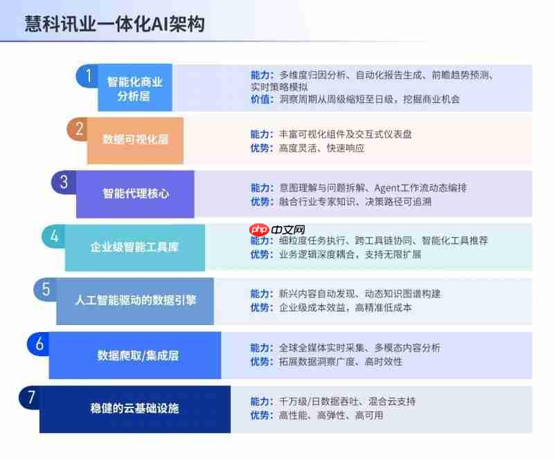 慧科讯业一体化AIAgent,实现AI应用从工具辅助到自主协同的范式跃迁