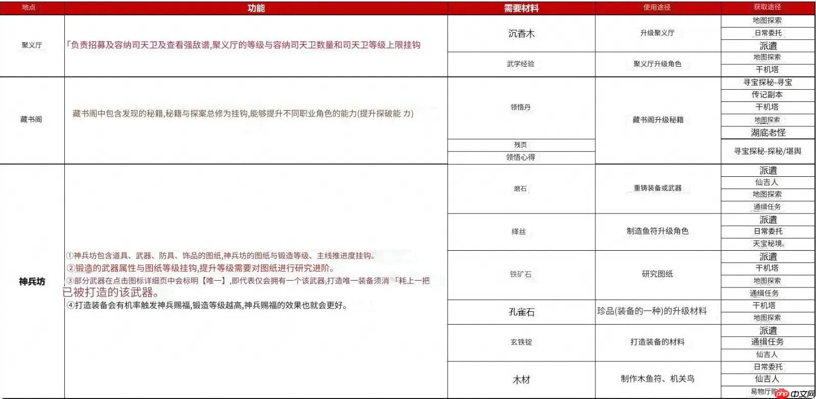 神探诡事录新手必修课 战力铁三角的终极养成指南