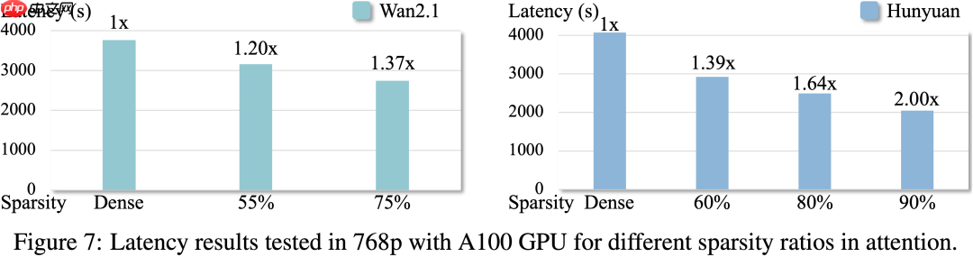 无需训练，即插即用，2倍GPU端到端推理加速——视频扩散模型加速方法DraftAttention