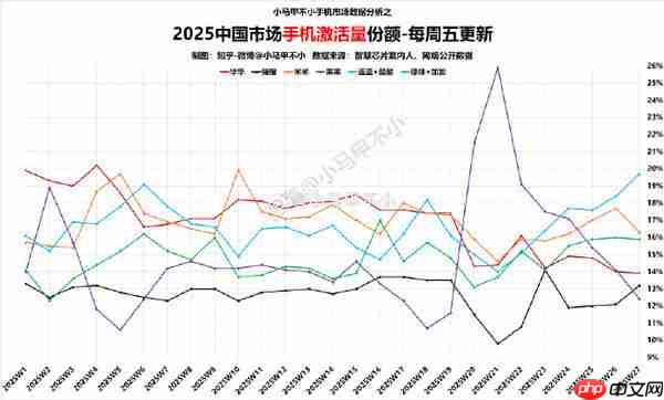 2025年第27周中国手机市场战况:小米第二 苹果第六
