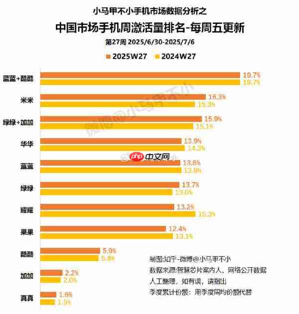 2025年第27周中国手机市场战况:小米第二 苹果第六