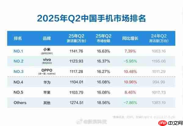 Q2国内手机市场激活量排名：小米高居第一苹果排第五