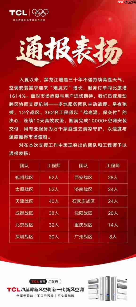 高温持续，TCL空调订单激增1614%，362名工程师北上驰援空调安装