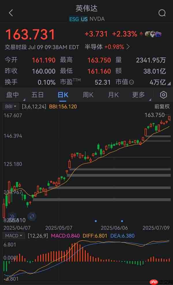 全球首家！英伟达市值突破4万亿美元