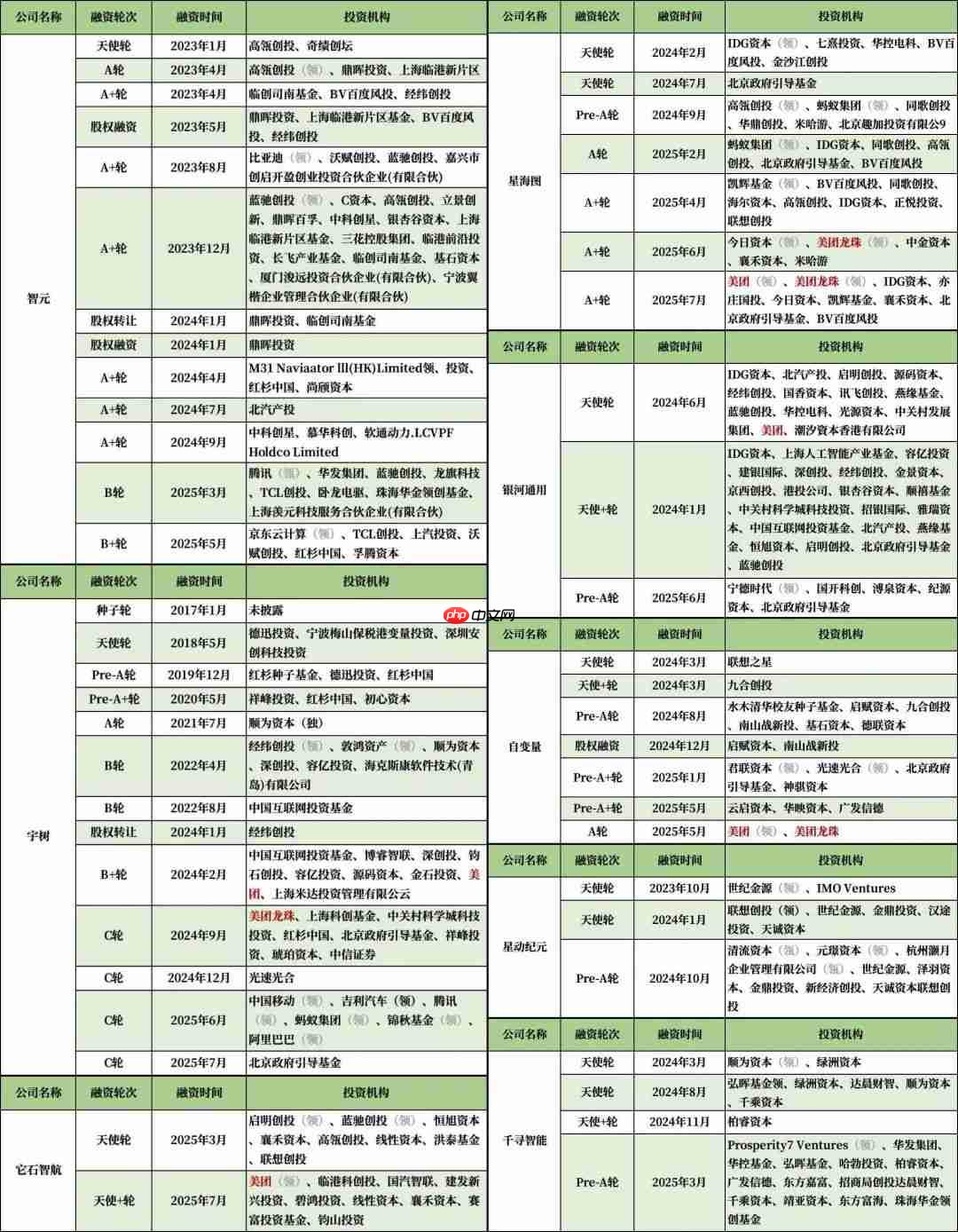 美团王兴，中国具身智能第一投资人