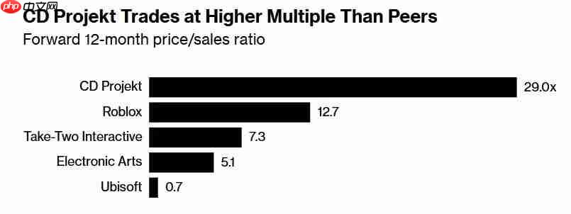 《巫师4》让众人期待 CDPR跻身欧洲最有价值公司之一