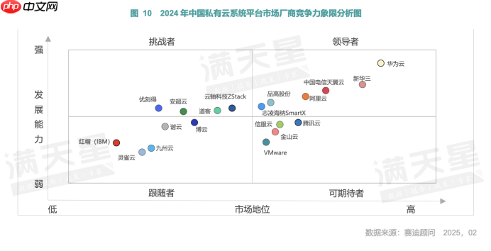 2024-2025年中国私有云市场研究报告，八大品牌入选领导者象限