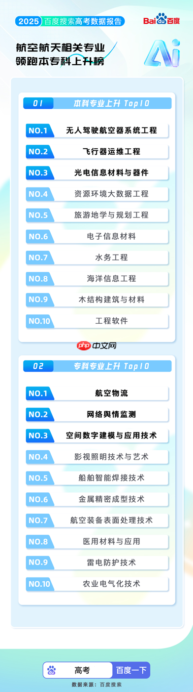 百度搜索发布2025高考大数据:8000万人使用百度高考服务 - php中文网