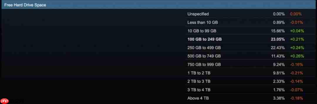 存储空间越来越不够用!1%的PC玩家设备可用不足10G