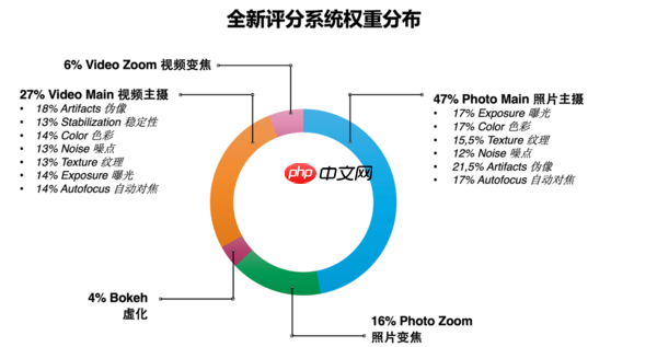 DXOMARK 发布第六版智能手机影像测试基准： 着眼用户真实体验，全面升级评测体系