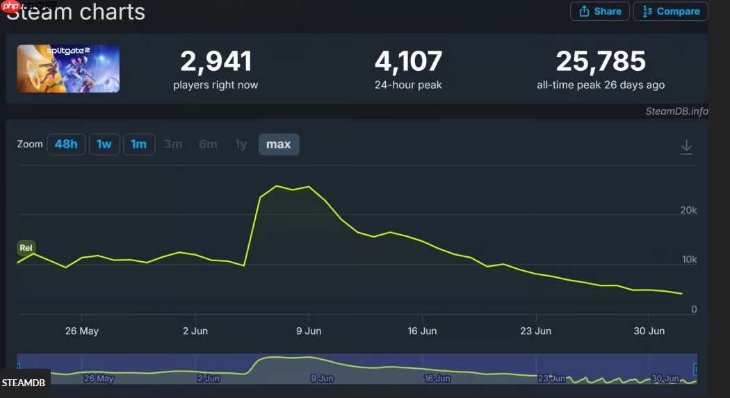 《分裂之门2》发售一个月活跃玩家已骤降至初期二成