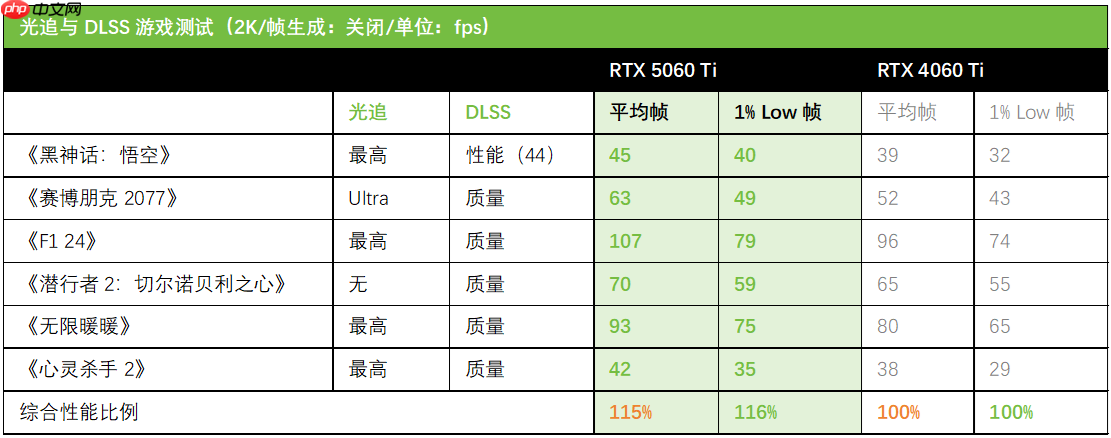 DLSS4加持性能解放!天选姬RTX5060Ti显卡全解析