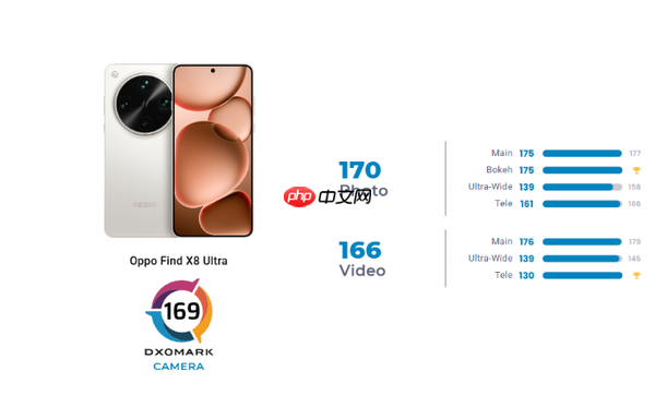 OPPO Find X8 Ultra成DXOMARK拍照第一 评分高达169
