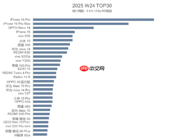 国内最新手机销量TOP30榜单出炉 Reno 14超iPhone 16