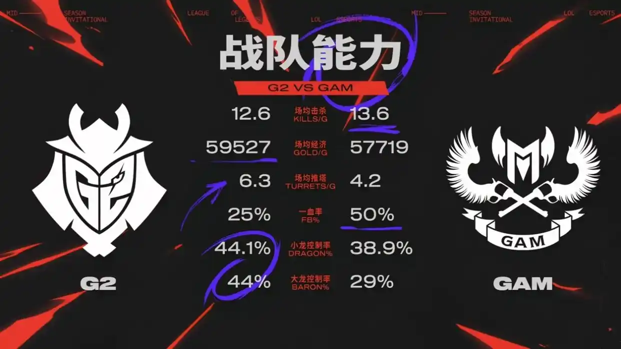 MSI入围赛汇总:鏖战五场!差点成为越南俘虏 BLG、G2进入淘汰赛!