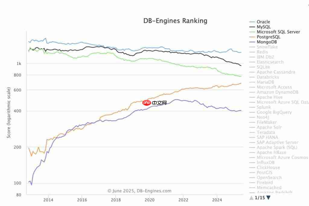 20 年未修：MySQL 高危漏洞引发开发者担忧，影响数据库完整性