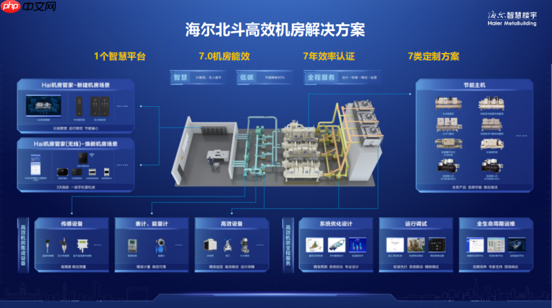 高端离心机首选海尔！AI高效机房节能不止50%
