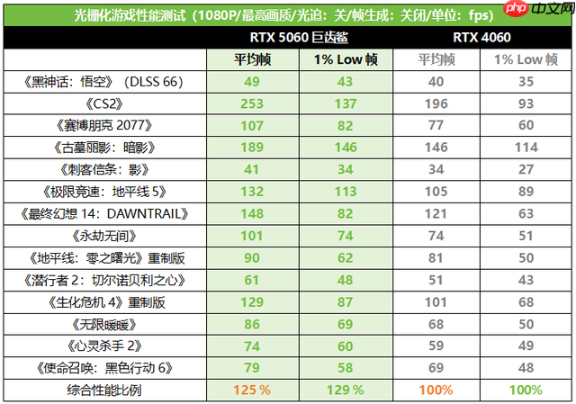 暑假装机高能好物!华硕巨齿鲨显卡DLSS4满帧开战