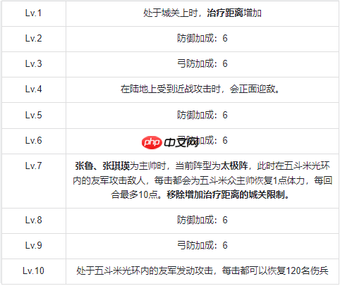 群雄时代五斗米众终极指南：治疗霸主解锁与实战全解析