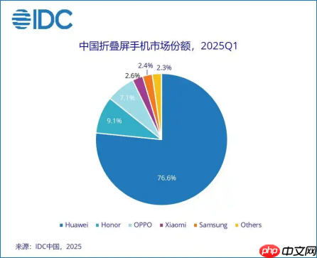 618好机惠：华为Mate X6携华为折叠屏家族这波福利有点大