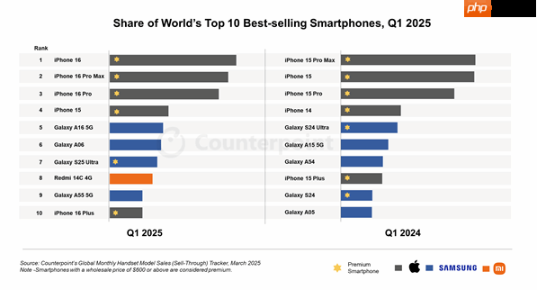2025年第一季度全球手机排畅销榜：iPhone16霸榜前三！