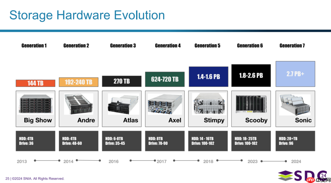 Dropbox：SMR技术驱动成本与性能双赢