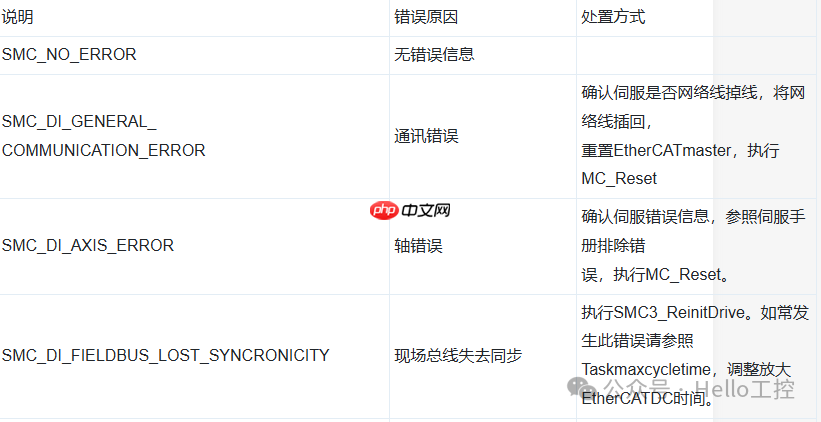 CODESYS平台EtherCAT总线轴错误SMC_DI_FIELDBUS_LOST_SYNCRONICITY如何解决？