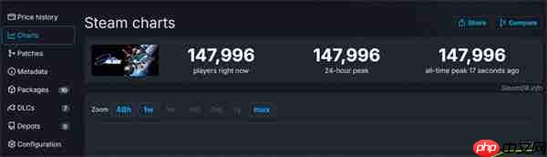 《剑星》PC版同时在线峰值近15万 Steam好评率为95%