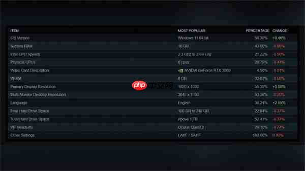 Steam 5月份硬件软件调查结果：RTX 3060占比最高