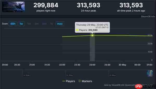 《艾尔登法环:黑夜君临》Steam褒贬不一 好评率64%