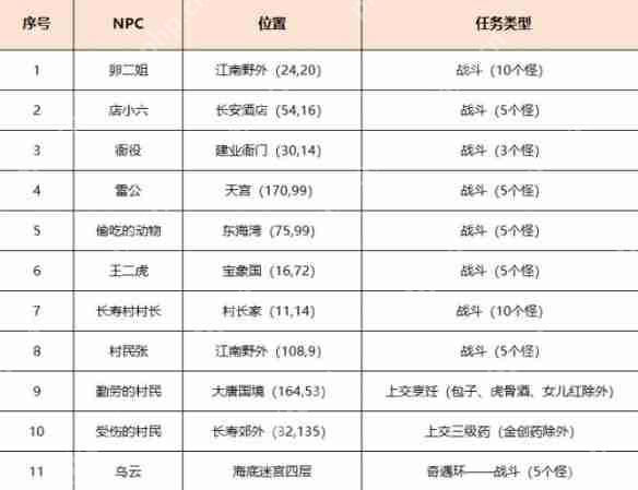 梦幻西游 2025 劳动节环任务保姆级攻略 奇遇触发秘技