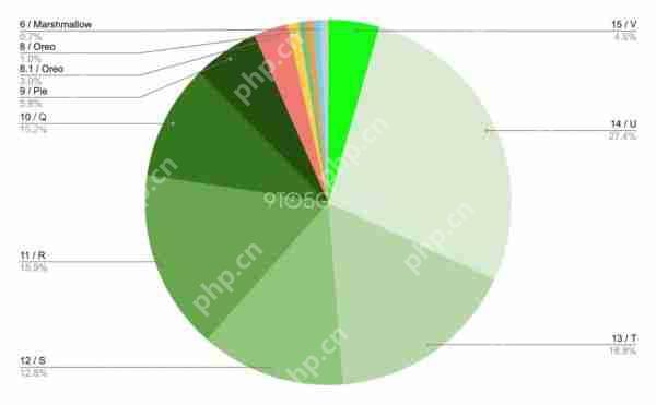 谷歌公布4 月安卓版本饼图：15 仅 4.5%，14 占 27.4% 唱主角