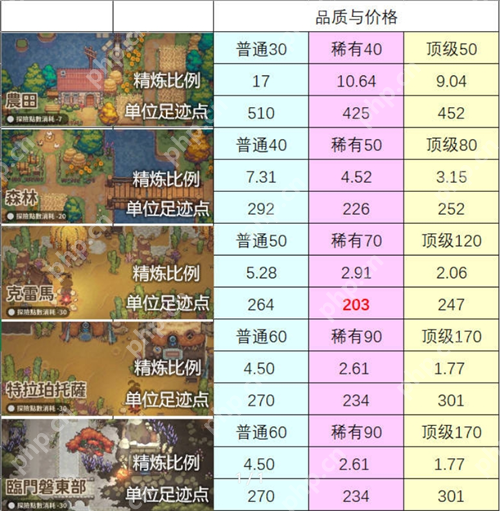 非日常邂逅故事食材精炼全攻略：最优资源分配与自动化运营秘籍