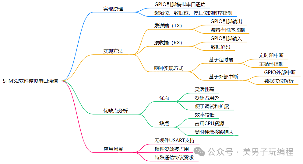 STM32如何通过软件模拟串口通信？