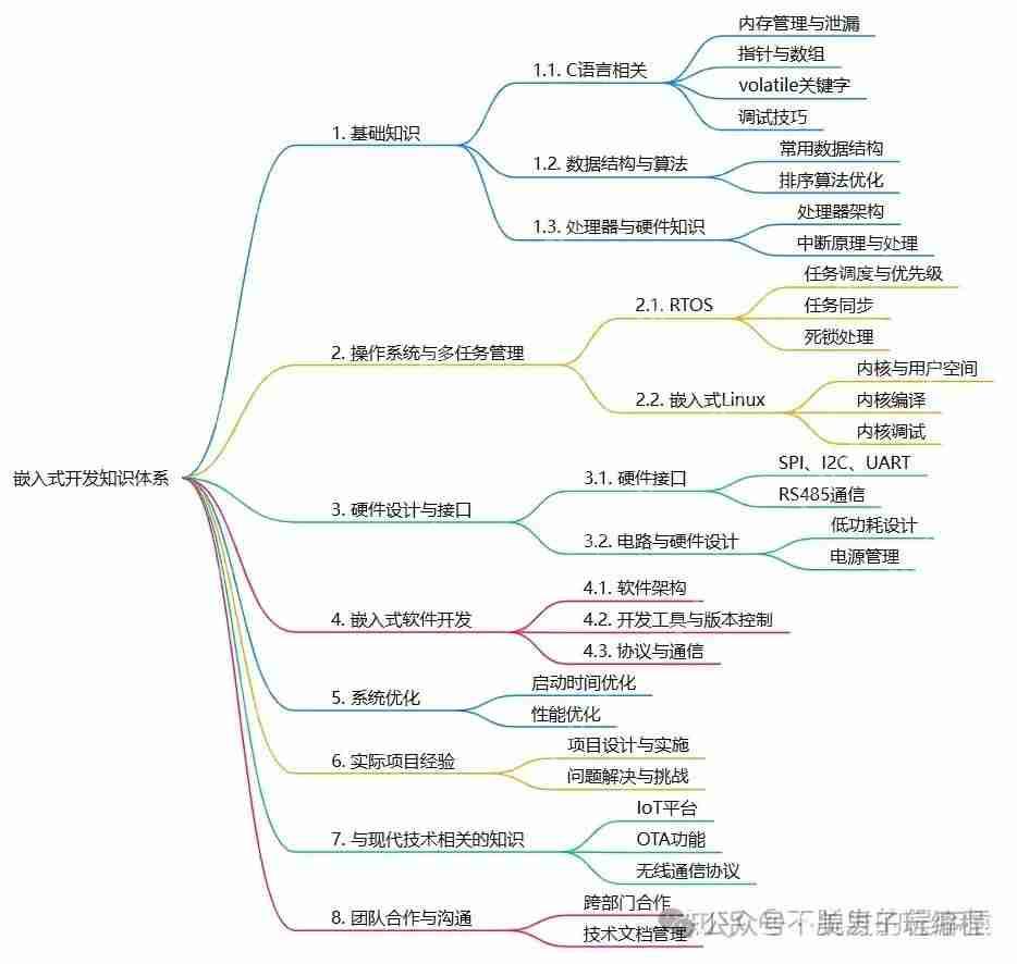 嵌入式面试官会问哪些问题?从基础到进阶全覆盖