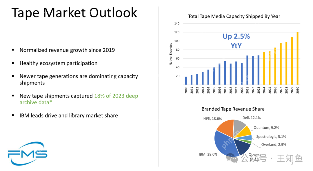 磁带逆袭：何以成为AI时代冷存储首选？