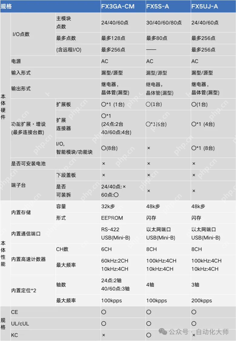 突发，三菱FX3GA宣布停产！升级FX5硬件程序替换指南