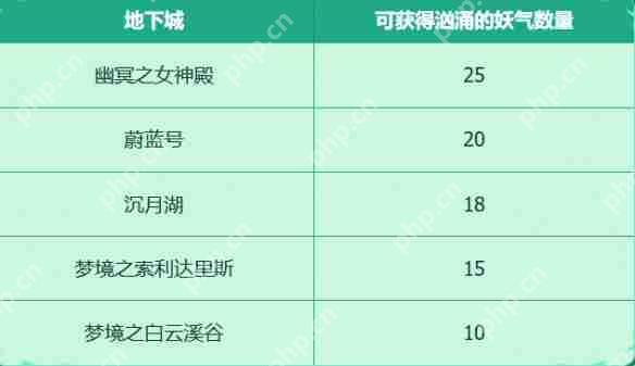 DNF手游犬夜叉联动活动攻略:时空妖气收集玩法全解析