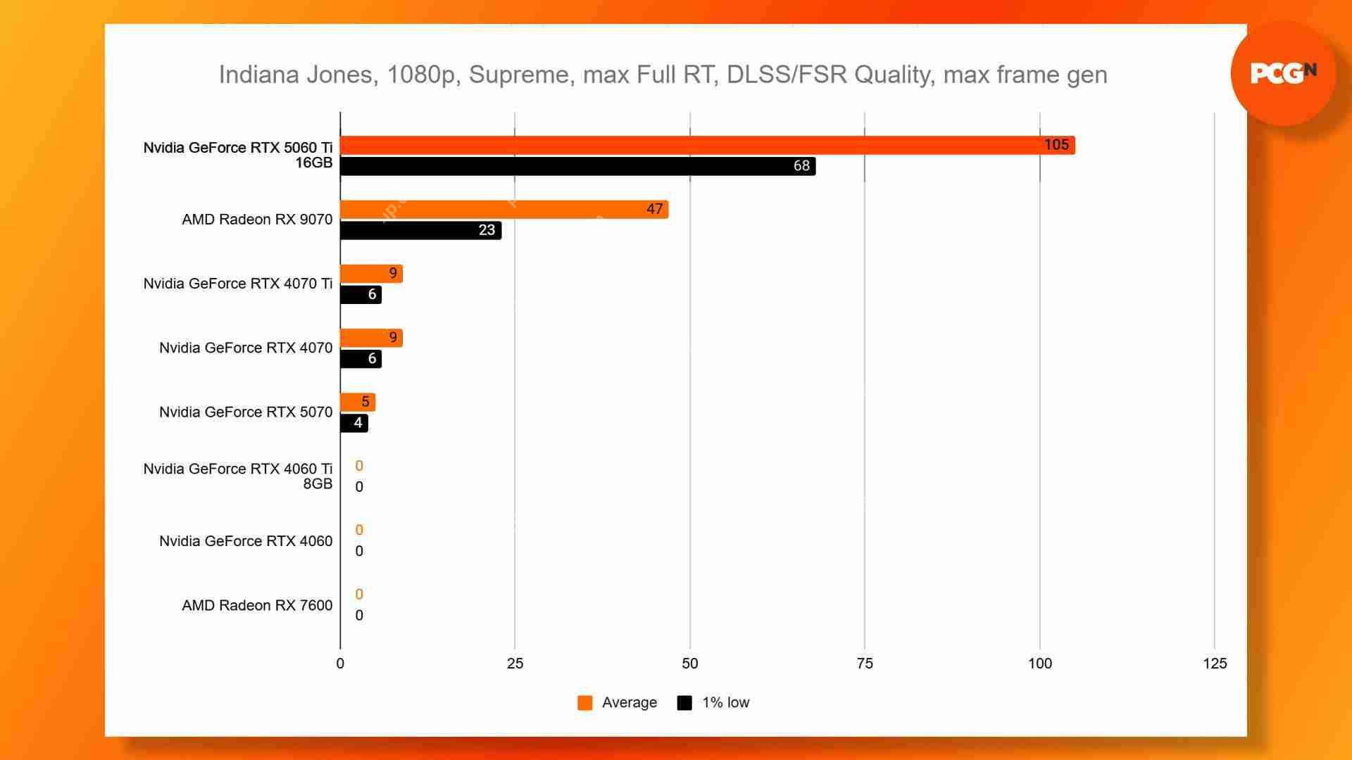 RTX 5060 Ti显卡性能测试：多款新游表现碾压式领先！