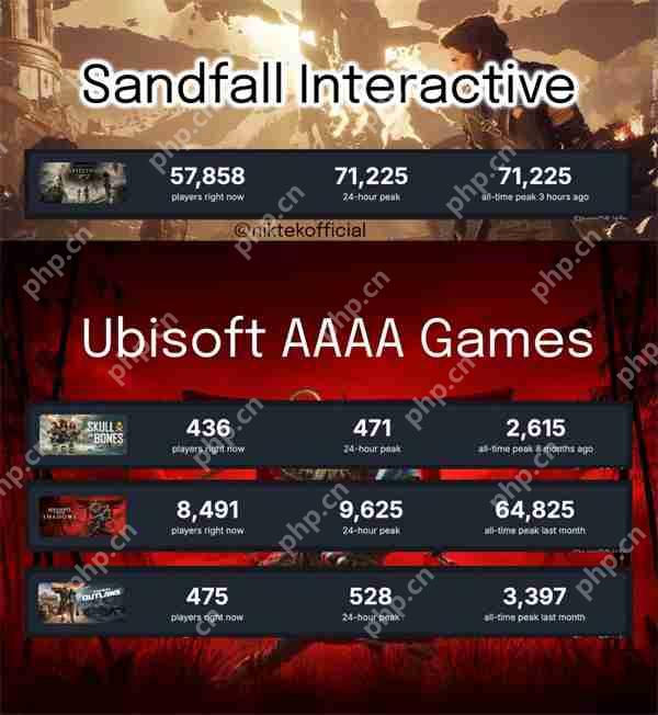 《光与影：33号远征队》首日销量超50万 在线峰值超7万