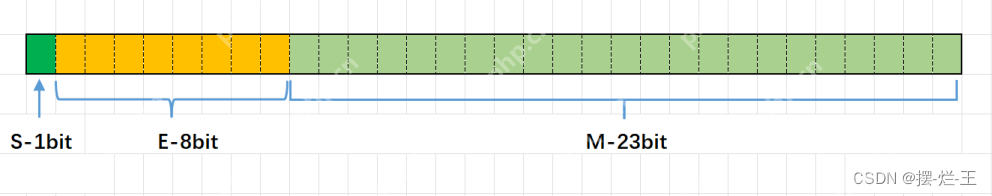 整数和浮点数在内存中的存储