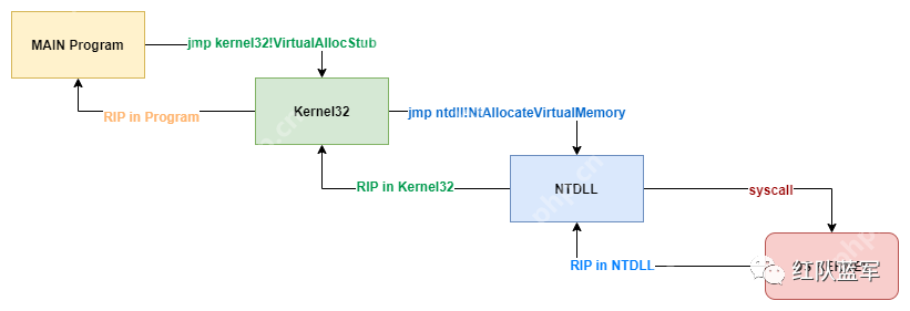 几个 Syscall 项目的学习记录