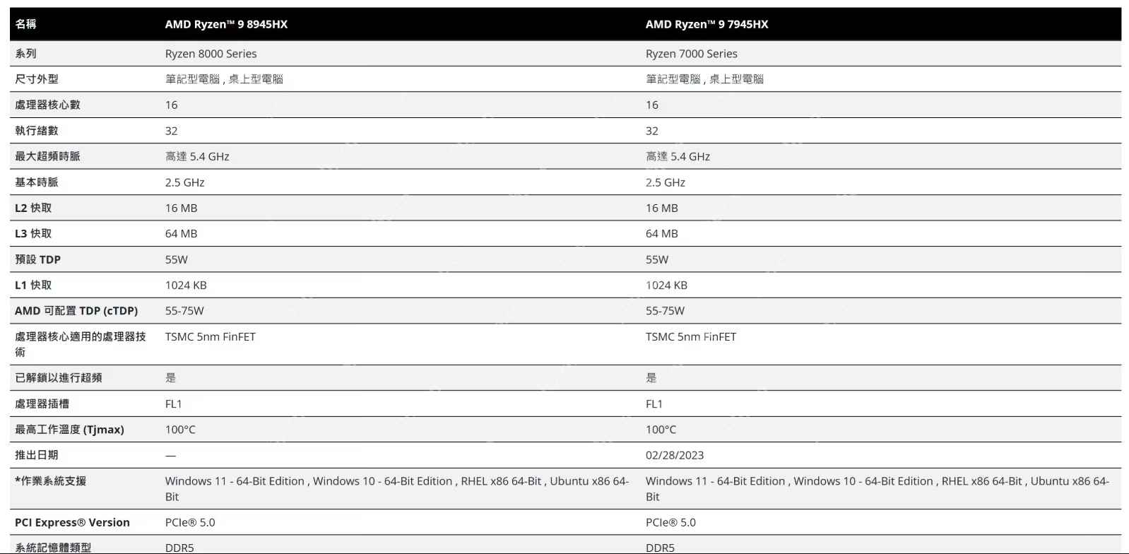 AMD移动端处理器8000HX登场，完全照搬7000HX规格