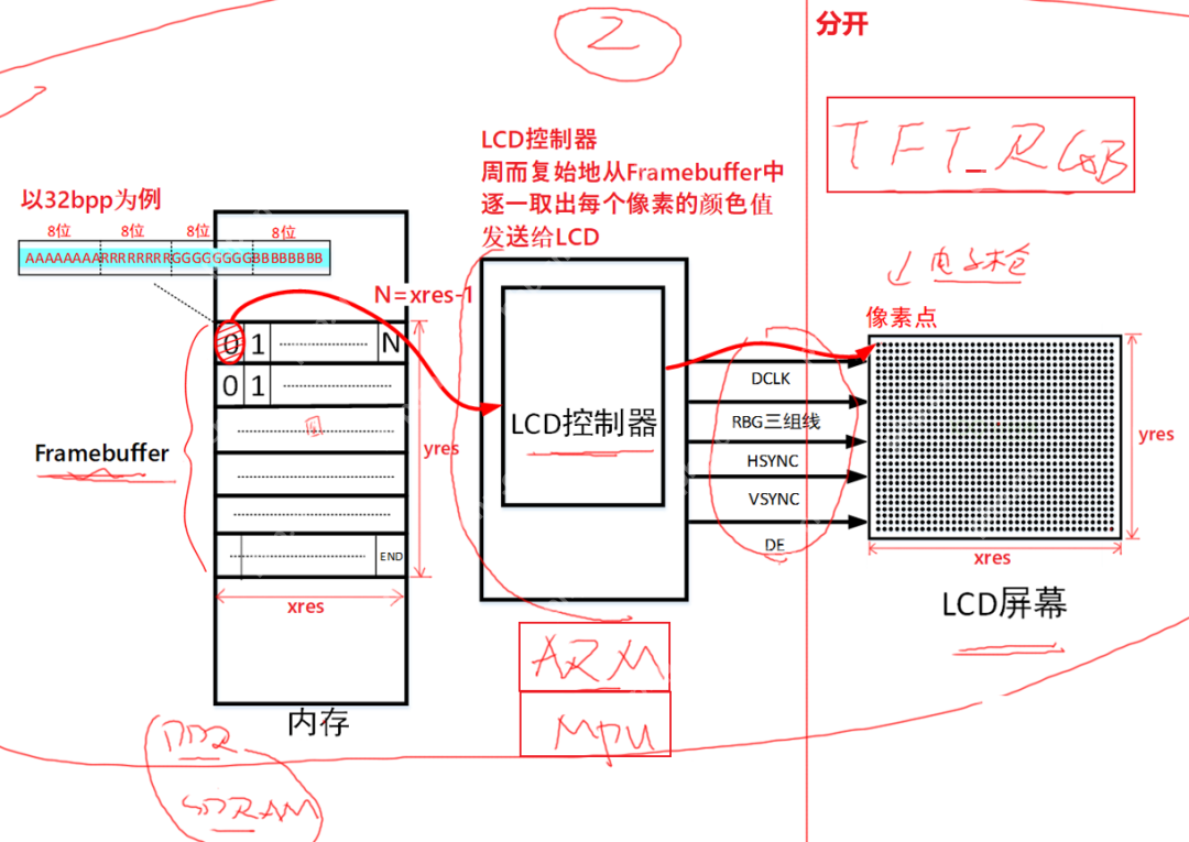 LCD 硬件操作原理