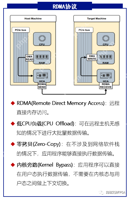【实测】基于Corundum架构的100G RDMA网卡